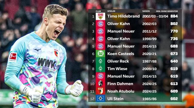 不失球时长杀进德甲历史前十 他还不是国门