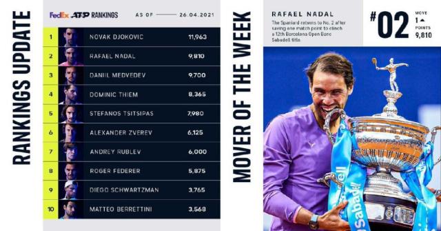 开云体育官网-纳达尔夺冠重回世界第二 巴蒂球后宝座愈发稳固